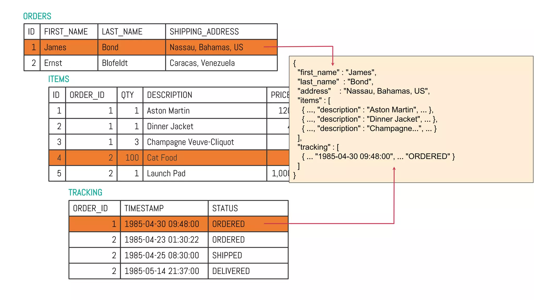 ORDERS
TRACKING
ITEMS
ID FIRST_NAME LAST_NAME SHIPPING_ADDRESS
1 James Bond Nassau, Bahamas, US
2 Ernst Blofeldt Caracas, Venezuela
ID ORDER_ID QTY DESCRIPTION PRICE
1 1 1 Aston Martin 120,000
2 1 1 Dinner Jacket 4,000
3 1 3 Champagne Veuve-Cliquot 200
4 2 100 Cat Food 1
5 2 1 Launch Pad 1,000,000
ORDER_ID TIMESTAMP STATUS
1 1985-04-30 09:48:00 ORDERED
2 1985-04-23 01:30:22 ORDERED
2 1985-04-25 08:30:00 SHIPPED
2 1985-05-14 21:37:00 DELIVERED
{
"first_name" : "James",
"last_name" : "Bond",
"address" : "Nassau, Bahamas, US",
"items" : [
{ ..., "description" : "Aston Martin", ... },
{ ..., "description" : "Dinner Jacket", ... },
{ ..., "description" : "Champagne...", ... }
],
"tracking" : [
{ ... "1985-04-30 09:48:00", ... "ORDERED" }
]
}
 