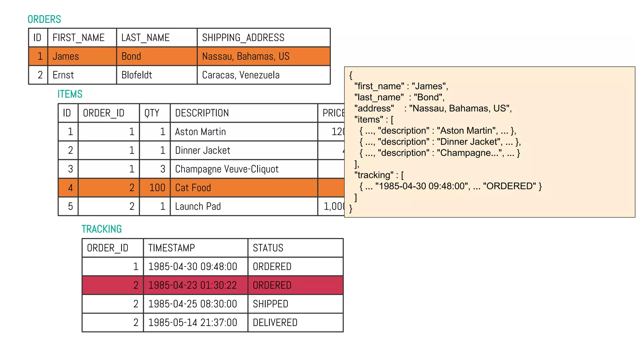 ORDERS
TRACKING
ITEMS
ID FIRST_NAME LAST_NAME SHIPPING_ADDRESS
1 James Bond Nassau, Bahamas, US
2 Ernst Blofeldt Caracas, Venezuela
ID ORDER_ID QTY DESCRIPTION PRICE
1 1 1 Aston Martin 120,000
2 1 1 Dinner Jacket 4,000
3 1 3 Champagne Veuve-Cliquot 200
4 2 100 Cat Food 1
5 2 1 Launch Pad 1,000,000
ORDER_ID TIMESTAMP STATUS
1 1985-04-30 09:48:00 ORDERED
2 1985-04-23 01:30:22 ORDERED
2 1985-04-25 08:30:00 SHIPPED
2 1985-05-14 21:37:00 DELIVERED
{
"first_name" : "James",
"last_name" : "Bond",
"address" : "Nassau, Bahamas, US",
"items" : [
{ ..., "description" : "Aston Martin", ... },
{ ..., "description" : "Dinner Jacket", ... },
{ ..., "description" : "Champagne...", ... }
],
"tracking" : [
{ ... "1985-04-30 09:48:00", ... "ORDERED" }
]
}
 