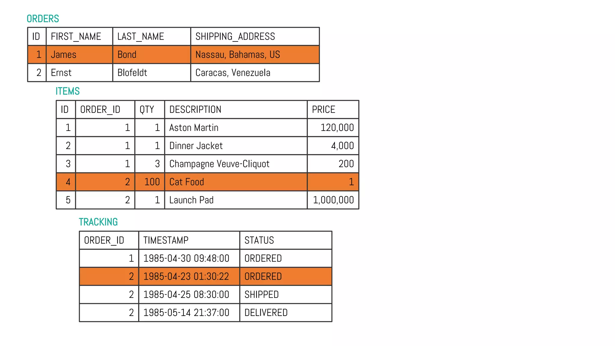 ORDERS
TRACKING
ITEMS
ID FIRST_NAME LAST_NAME SHIPPING_ADDRESS
1 James Bond Nassau, Bahamas, US
2 Ernst Blofeldt Caracas, Venezuela
ID ORDER_ID QTY DESCRIPTION PRICE
1 1 1 Aston Martin 120,000
2 1 1 Dinner Jacket 4,000
3 1 3 Champagne Veuve-Cliquot 200
4 2 100 Cat Food 1
5 2 1 Launch Pad 1,000,000
ORDER_ID TIMESTAMP STATUS
1 1985-04-30 09:48:00 ORDERED
2 1985-04-23 01:30:22 ORDERED
2 1985-04-25 08:30:00 SHIPPED
2 1985-05-14 21:37:00 DELIVERED
 