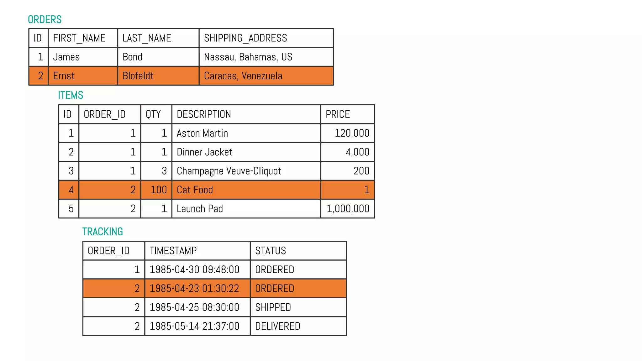 ORDERS
TRACKING
ITEMS
ID FIRST_NAME LAST_NAME SHIPPING_ADDRESS
1 James Bond Nassau, Bahamas, US
2 Ernst Blofeldt Caracas, Venezuela
ID ORDER_ID QTY DESCRIPTION PRICE
1 1 1 Aston Martin 120,000
2 1 1 Dinner Jacket 4,000
3 1 3 Champagne Veuve-Cliquot 200
4 2 100 Cat Food 1
5 2 1 Launch Pad 1,000,000
ORDER_ID TIMESTAMP STATUS
1 1985-04-30 09:48:00 ORDERED
2 1985-04-23 01:30:22 ORDERED
2 1985-04-25 08:30:00 SHIPPED
2 1985-05-14 21:37:00 DELIVERED
 