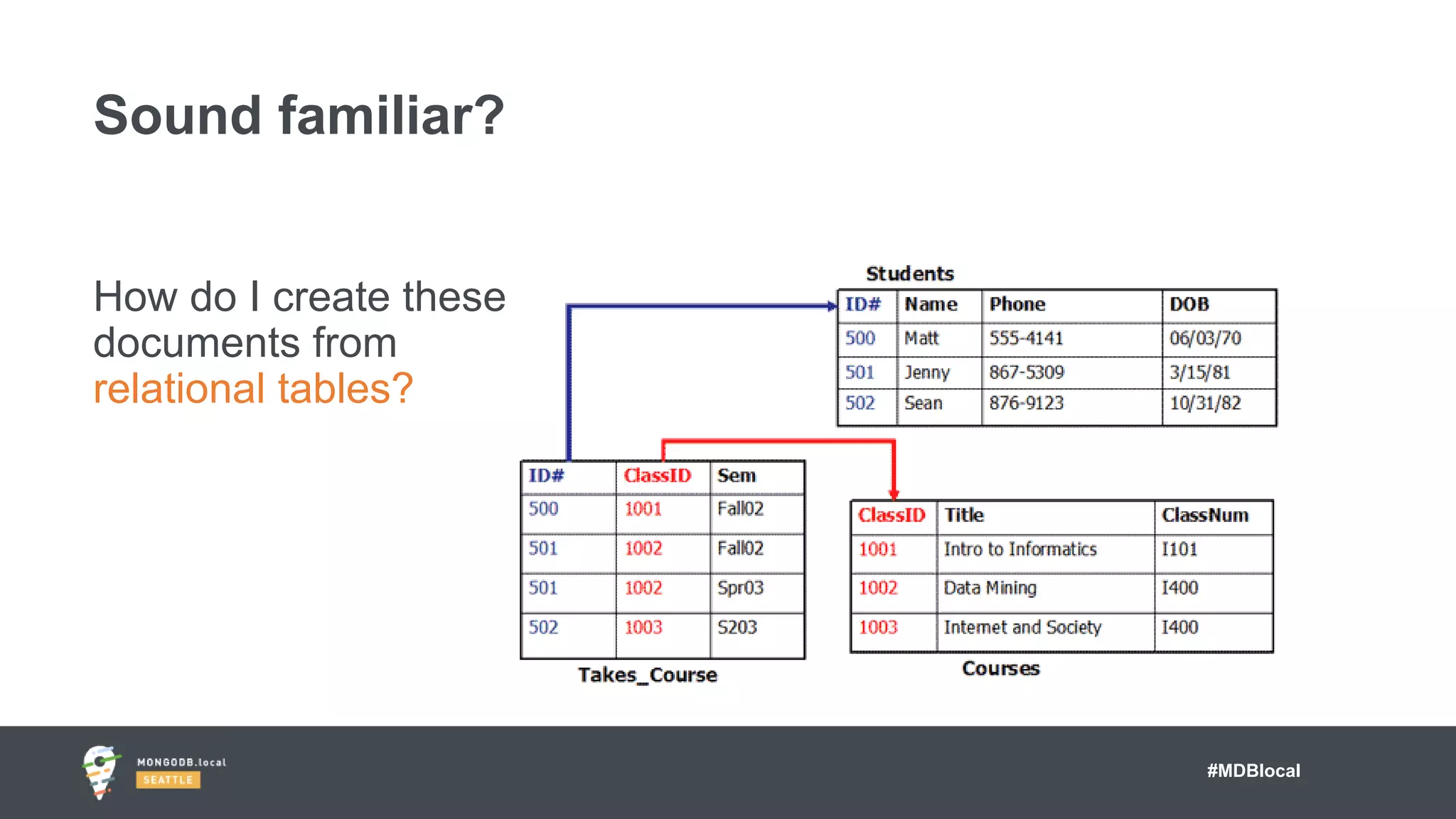 #MDBlocal
How do I create these
documents from
relational tables?
Sound familiar?
 