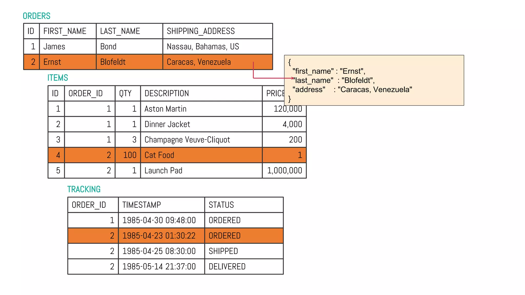 ORDERS
TRACKING
ITEMS
ID FIRST_NAME LAST_NAME SHIPPING_ADDRESS
1 James Bond Nassau, Bahamas, US
2 Ernst Blofeldt Caracas, Venezuela
ID ORDER_ID QTY DESCRIPTION PRICE
1 1 1 Aston Martin 120,000
2 1 1 Dinner Jacket 4,000
3 1 3 Champagne Veuve-Cliquot 200
4 2 100 Cat Food 1
5 2 1 Launch Pad 1,000,000
ORDER_ID TIMESTAMP STATUS
1 1985-04-30 09:48:00 ORDERED
2 1985-04-23 01:30:22 ORDERED
2 1985-04-25 08:30:00 SHIPPED
2 1985-05-14 21:37:00 DELIVERED
{
"first_name" : "Ernst",
"last_name" : "Blofeldt",
"address" : "Caracas, Venezuela"
}
 