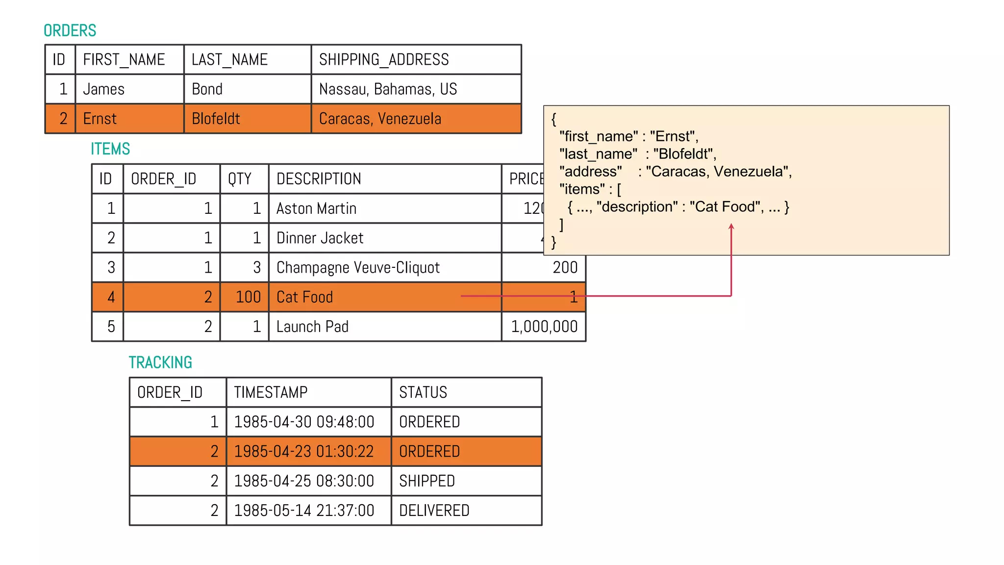 ORDERS
TRACKING
ITEMS
ID FIRST_NAME LAST_NAME SHIPPING_ADDRESS
1 James Bond Nassau, Bahamas, US
2 Ernst Blofeldt Caracas, Venezuela
ID ORDER_ID QTY DESCRIPTION PRICE
1 1 1 Aston Martin 120,000
2 1 1 Dinner Jacket 4,000
3 1 3 Champagne Veuve-Cliquot 200
4 2 100 Cat Food 1
5 2 1 Launch Pad 1,000,000
ORDER_ID TIMESTAMP STATUS
1 1985-04-30 09:48:00 ORDERED
2 1985-04-23 01:30:22 ORDERED
2 1985-04-25 08:30:00 SHIPPED
2 1985-05-14 21:37:00 DELIVERED
{
"first_name" : "Ernst",
"last_name" : "Blofeldt",
"address" : "Caracas, Venezuela",
"items" : [
{ ..., "description" : "Cat Food", ... }
]
}
 