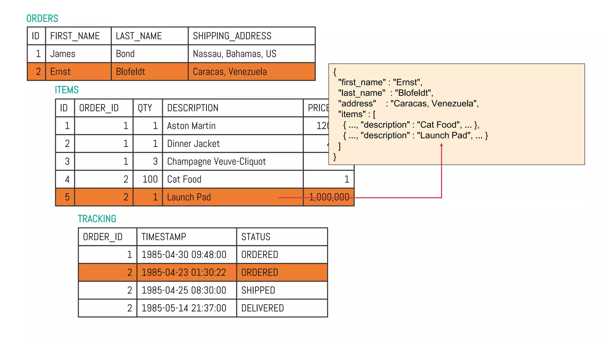ORDERS
TRACKING
ITEMS
ID FIRST_NAME LAST_NAME SHIPPING_ADDRESS
1 James Bond Nassau, Bahamas, US
2 Ernst Blofeldt Caracas, Venezuela
ID ORDER_ID QTY DESCRIPTION PRICE
1 1 1 Aston Martin 120,000
2 1 1 Dinner Jacket 4,000
3 1 3 Champagne Veuve-Cliquot 200
4 2 100 Cat Food 1
5 2 1 Launch Pad 1,000,000
ORDER_ID TIMESTAMP STATUS
1 1985-04-30 09:48:00 ORDERED
2 1985-04-23 01:30:22 ORDERED
2 1985-04-25 08:30:00 SHIPPED
2 1985-05-14 21:37:00 DELIVERED
{
"first_name" : "Ernst",
"last_name" : "Blofeldt",
"address" : "Caracas, Venezuela",
"items" : [
{ ..., "description" : "Cat Food", ... },
{ ..., "description" : "Launch Pad", ... }
]
}
 