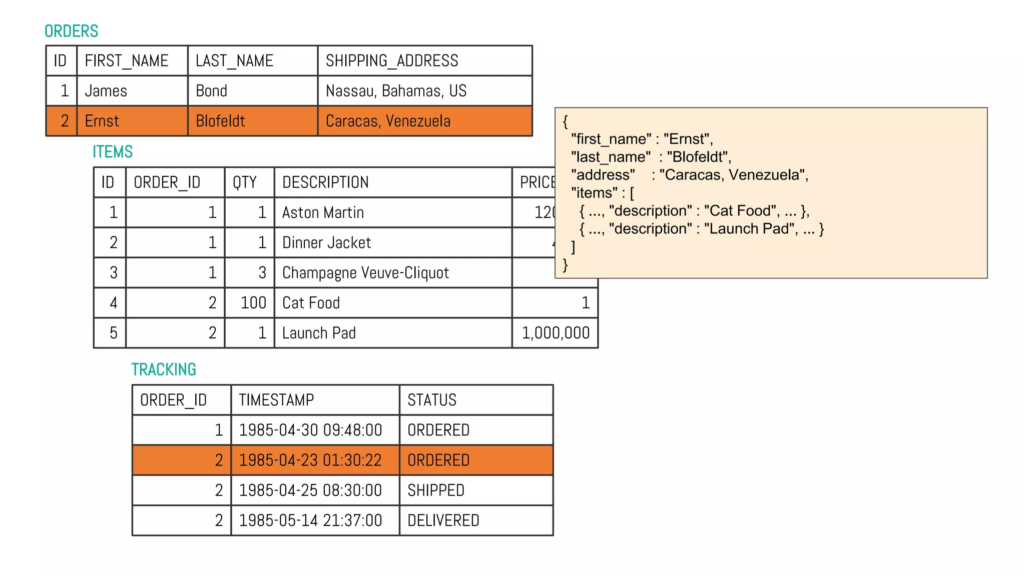 ORDERS
TRACKING
ITEMS
ID FIRST_NAME LAST_NAME SHIPPING_ADDRESS
1 James Bond Nassau, Bahamas, US
2 Ernst Blofeldt Caracas, Venezuela
ID ORDER_ID QTY DESCRIPTION PRICE
1 1 1 Aston Martin 120,000
2 1 1 Dinner Jacket 4,000
3 1 3 Champagne Veuve-Cliquot 200
4 2 100 Cat Food 1
5 2 1 Launch Pad 1,000,000
ORDER_ID TIMESTAMP STATUS
1 1985-04-30 09:48:00 ORDERED
2 1985-04-23 01:30:22 ORDERED
2 1985-04-25 08:30:00 SHIPPED
2 1985-05-14 21:37:00 DELIVERED
{
"first_name" : "Ernst",
"last_name" : "Blofeldt",
"address" : "Caracas, Venezuela",
"items" : [
{ ..., "description" : "Cat Food", ... },
{ ..., "description" : "Launch Pad", ... }
]
}
 