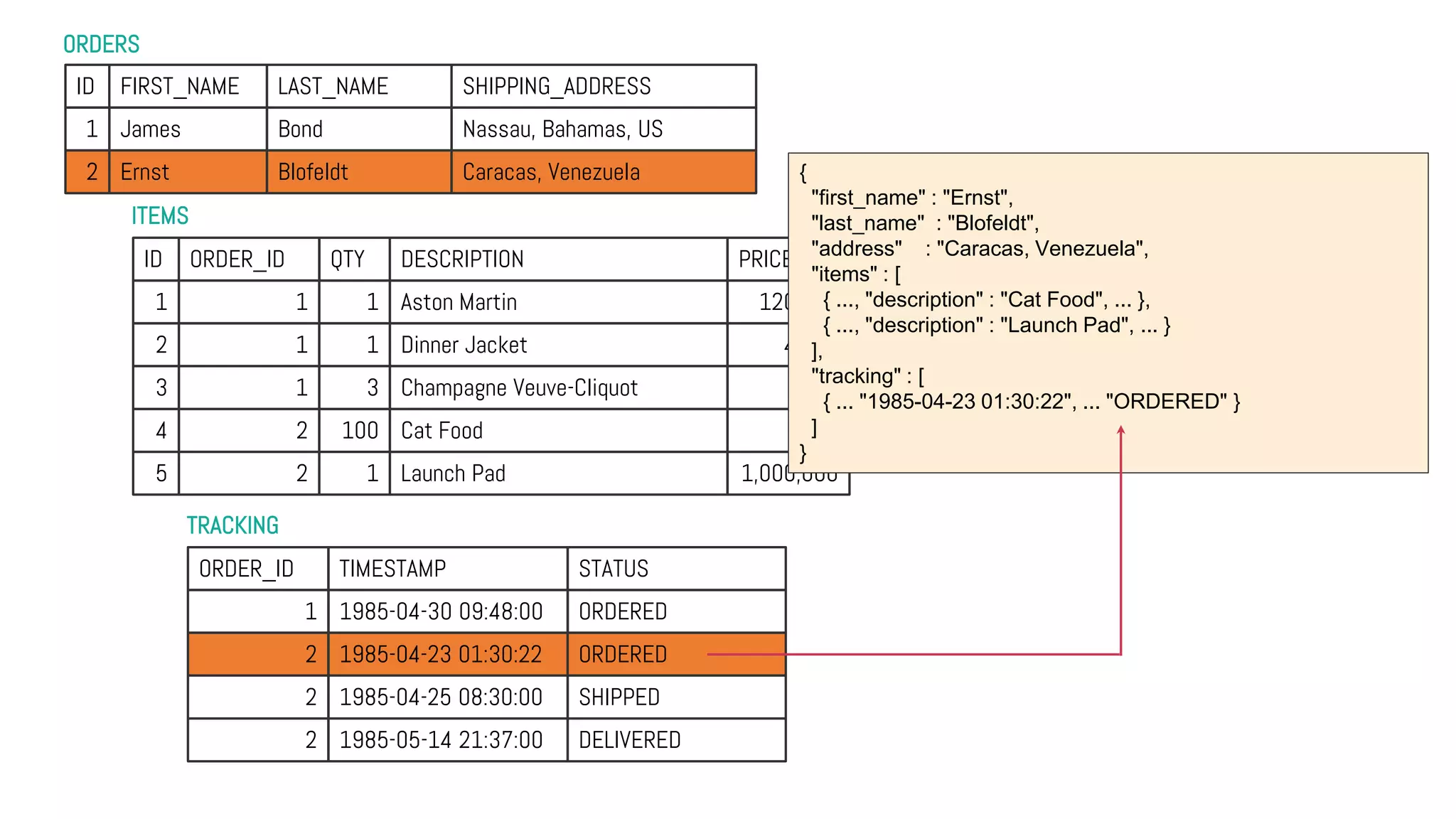 ORDERS
TRACKING
ITEMS
ID FIRST_NAME LAST_NAME SHIPPING_ADDRESS
1 James Bond Nassau, Bahamas, US
2 Ernst Blofeldt Caracas, Venezuela
ID ORDER_ID QTY DESCRIPTION PRICE
1 1 1 Aston Martin 120,000
2 1 1 Dinner Jacket 4,000
3 1 3 Champagne Veuve-Cliquot 200
4 2 100 Cat Food 1
5 2 1 Launch Pad 1,000,000
ORDER_ID TIMESTAMP STATUS
1 1985-04-30 09:48:00 ORDERED
2 1985-04-23 01:30:22 ORDERED
2 1985-04-25 08:30:00 SHIPPED
2 1985-05-14 21:37:00 DELIVERED
{
"first_name" : "Ernst",
"last_name" : "Blofeldt",
"address" : "Caracas, Venezuela",
"items" : [
{ ..., "description" : "Cat Food", ... },
{ ..., "description" : "Launch Pad", ... }
],
"tracking" : [
{ ... "1985-04-23 01:30:22", ... "ORDERED" }
]
}
 
