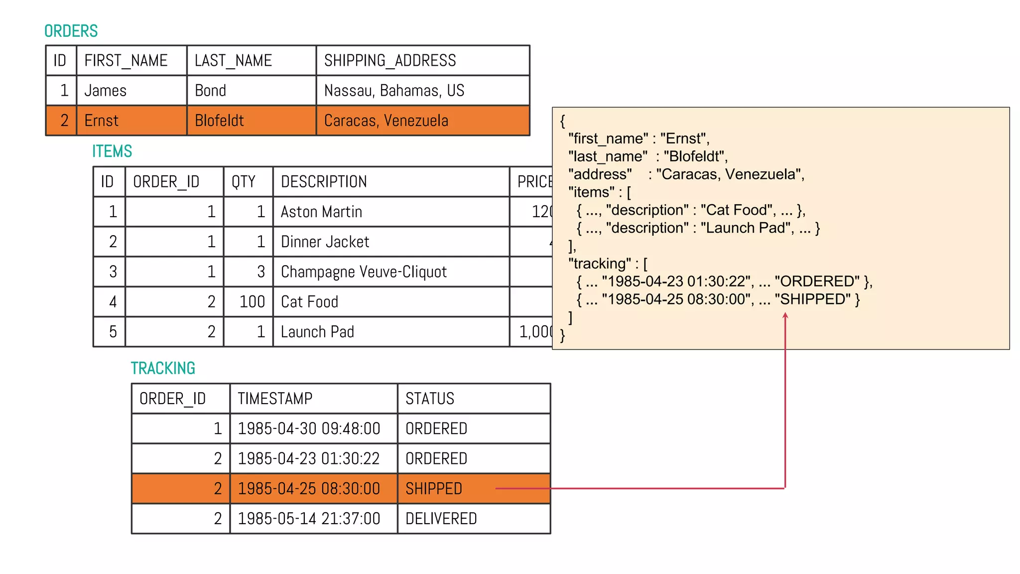 ORDERS
TRACKING
ITEMS
ID FIRST_NAME LAST_NAME SHIPPING_ADDRESS
1 James Bond Nassau, Bahamas, US
2 Ernst Blofeldt Caracas, Venezuela
ID ORDER_ID QTY DESCRIPTION PRICE
1 1 1 Aston Martin 120,000
2 1 1 Dinner Jacket 4,000
3 1 3 Champagne Veuve-Cliquot 200
4 2 100 Cat Food 1
5 2 1 Launch Pad 1,000,000
ORDER_ID TIMESTAMP STATUS
1 1985-04-30 09:48:00 ORDERED
2 1985-04-23 01:30:22 ORDERED
2 1985-04-25 08:30:00 SHIPPED
2 1985-05-14 21:37:00 DELIVERED
{
"first_name" : "Ernst",
"last_name" : "Blofeldt",
"address" : "Caracas, Venezuela",
"items" : [
{ ..., "description" : "Cat Food", ... },
{ ..., "description" : "Launch Pad", ... }
],
"tracking" : [
{ ... "1985-04-23 01:30:22", ... "ORDERED" },
{ ... "1985-04-25 08:30:00", ... "SHIPPED" }
]
}
 