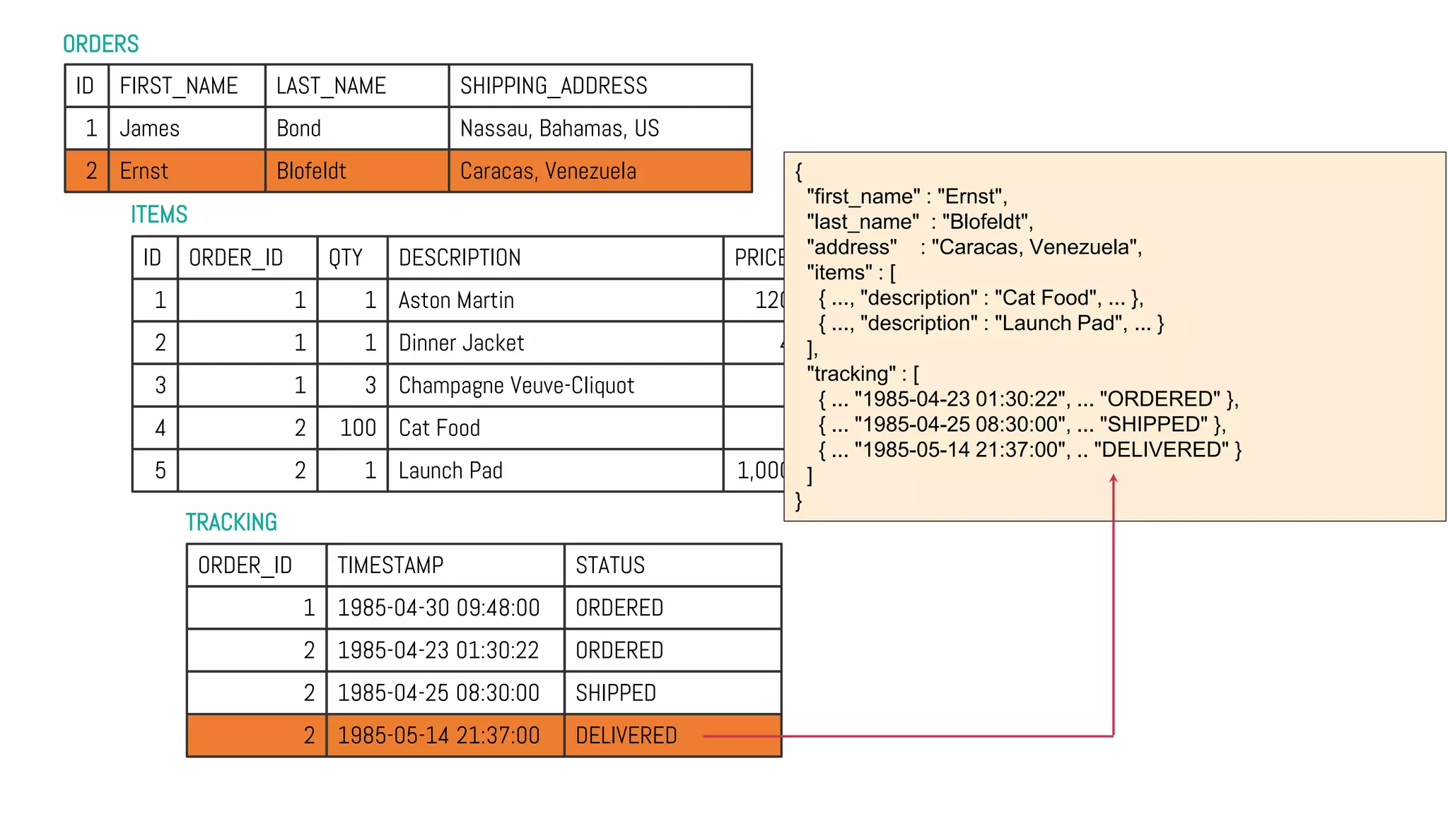 ORDERS
TRACKING
ITEMS
ID FIRST_NAME LAST_NAME SHIPPING_ADDRESS
1 James Bond Nassau, Bahamas, US
2 Ernst Blofeldt Caracas, Venezuela
ID ORDER_ID QTY DESCRIPTION PRICE
1 1 1 Aston Martin 120,000
2 1 1 Dinner Jacket 4,000
3 1 3 Champagne Veuve-Cliquot 200
4 2 100 Cat Food 1
5 2 1 Launch Pad 1,000,000
ORDER_ID TIMESTAMP STATUS
1 1985-04-30 09:48:00 ORDERED
2 1985-04-23 01:30:22 ORDERED
2 1985-04-25 08:30:00 SHIPPED
2 1985-05-14 21:37:00 DELIVERED
{
"first_name" : "Ernst",
"last_name" : "Blofeldt",
"address" : "Caracas, Venezuela",
"items" : [
{ ..., "description" : "Cat Food", ... },
{ ..., "description" : "Launch Pad", ... }
],
"tracking" : [
{ ... "1985-04-23 01:30:22", ... "ORDERED" },
{ ... "1985-04-25 08:30:00", ... "SHIPPED" },
{ ... "1985-05-14 21:37:00", .. "DELIVERED" }
]
}
 
