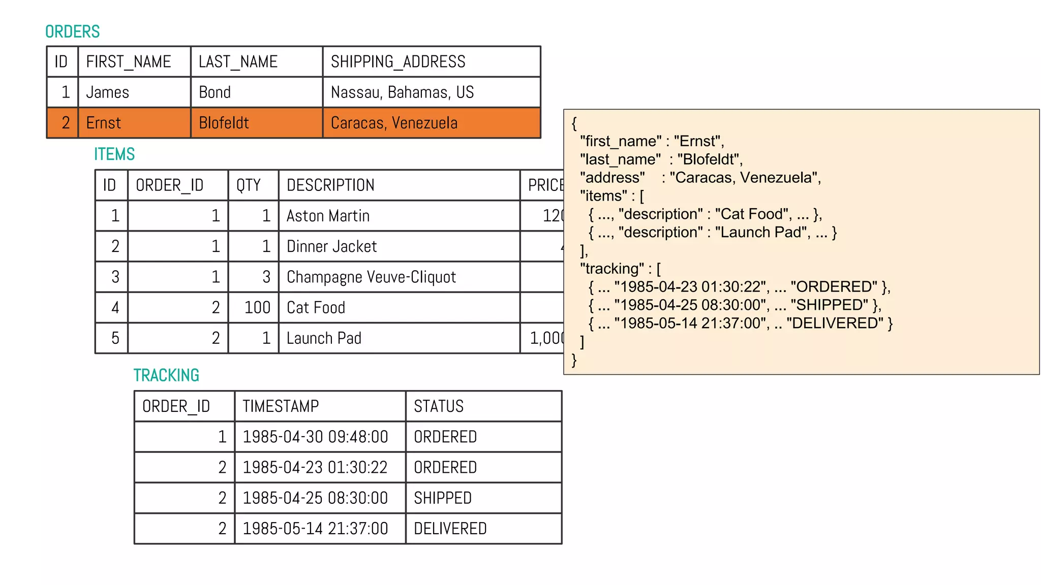 ORDERS
TRACKING
ITEMS
ID FIRST_NAME LAST_NAME SHIPPING_ADDRESS
1 James Bond Nassau, Bahamas, US
2 Ernst Blofeldt Caracas, Venezuela
ID ORDER_ID QTY DESCRIPTION PRICE
1 1 1 Aston Martin 120,000
2 1 1 Dinner Jacket 4,000
3 1 3 Champagne Veuve-Cliquot 200
4 2 100 Cat Food 1
5 2 1 Launch Pad 1,000,000
ORDER_ID TIMESTAMP STATUS
1 1985-04-30 09:48:00 ORDERED
2 1985-04-23 01:30:22 ORDERED
2 1985-04-25 08:30:00 SHIPPED
2 1985-05-14 21:37:00 DELIVERED
{
"first_name" : "Ernst",
"last_name" : "Blofeldt",
"address" : "Caracas, Venezuela",
"items" : [
{ ..., "description" : "Cat Food", ... },
{ ..., "description" : "Launch Pad", ... }
],
"tracking" : [
{ ... "1985-04-23 01:30:22", ... "ORDERED" },
{ ... "1985-04-25 08:30:00", ... "SHIPPED" },
{ ... "1985-05-14 21:37:00", .. "DELIVERED" }
]
}
 
