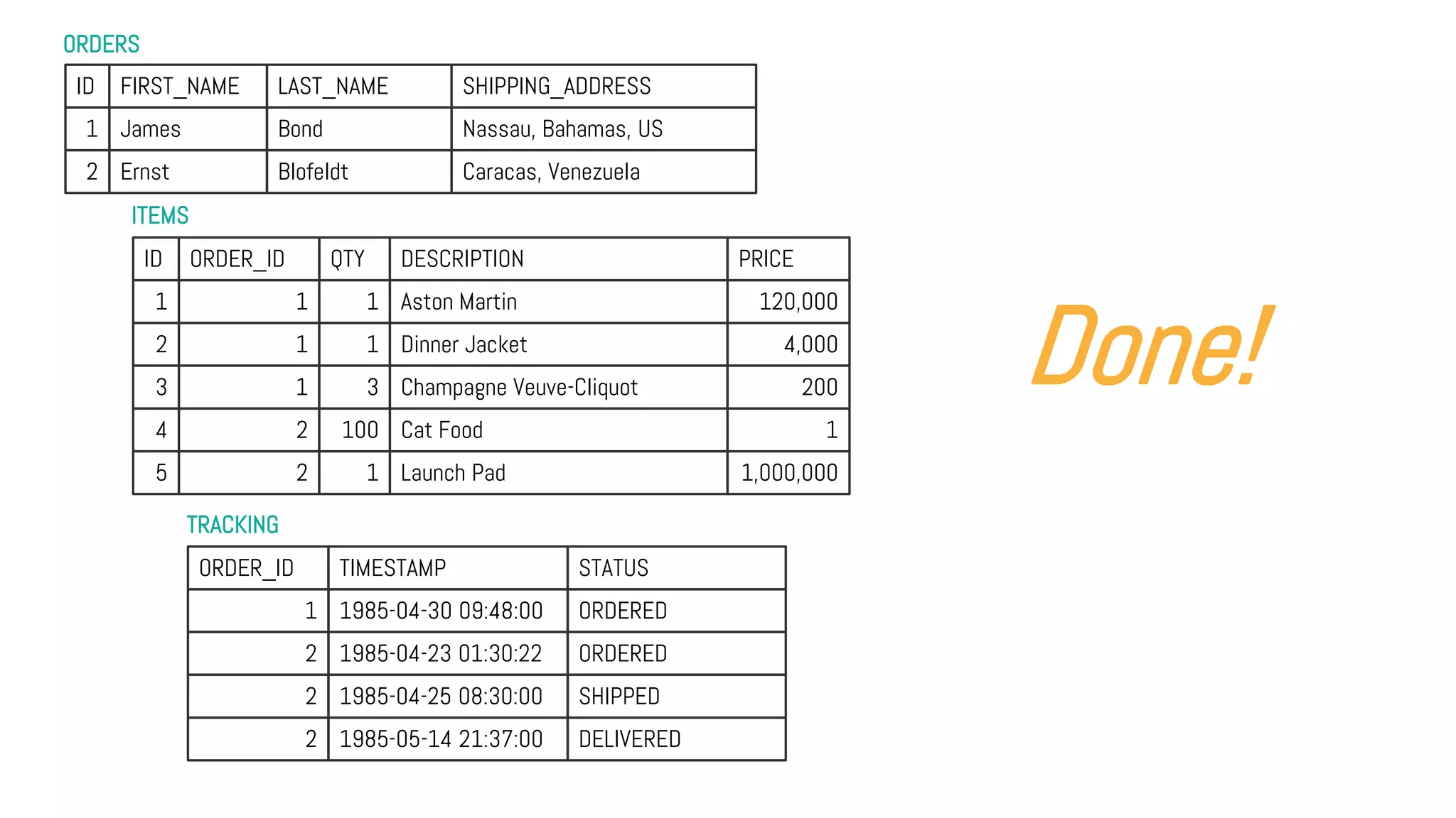 ORDERS
TRACKING
ITEMS
ID FIRST_NAME LAST_NAME SHIPPING_ADDRESS
1 James Bond Nassau, Bahamas, US
2 Ernst Blofeldt Caracas, Venezuela
ID ORDER_ID QTY DESCRIPTION PRICE
1 1 1 Aston Martin 120,000
2 1 1 Dinner Jacket 4,000
3 1 3 Champagne Veuve-Cliquot 200
4 2 100 Cat Food 1
5 2 1 Launch Pad 1,000,000
ORDER_ID TIMESTAMP STATUS
1 1985-04-30 09:48:00 ORDERED
2 1985-04-23 01:30:22 ORDERED
2 1985-04-25 08:30:00 SHIPPED
2 1985-05-14 21:37:00 DELIVERED
Done!
 