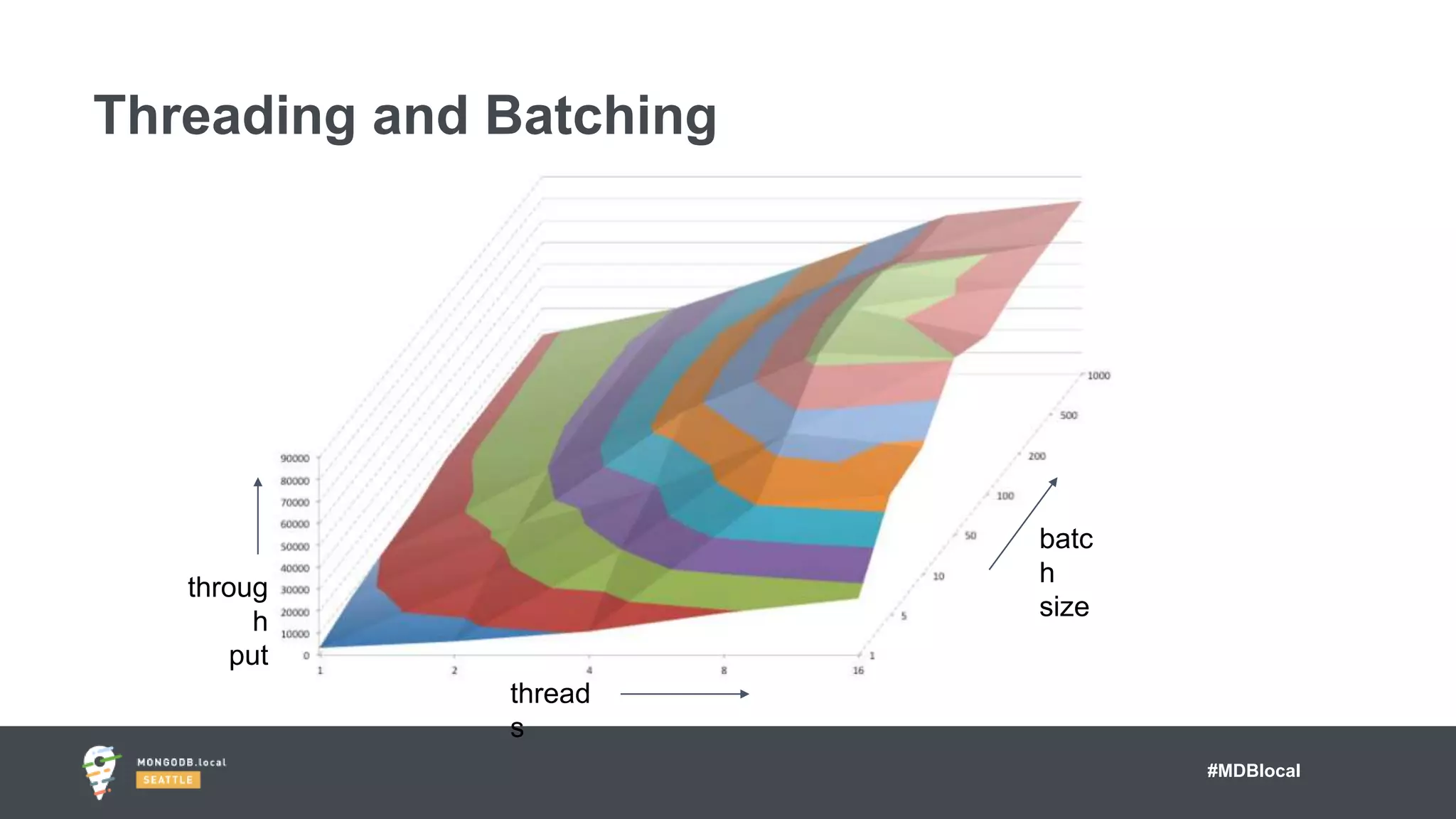 #MDBlocal
Threading and Batching
batc
h
size
thread
s
throug
h
put
 