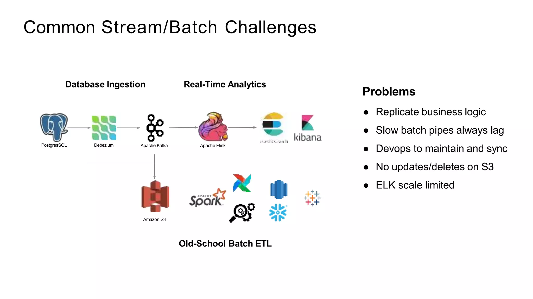 PostgresSQL Debezium Apache Kafka
Database Ingestion Real-Time Analytics
Apache Flink
Amazon S3
Old-School Batch ETL
Problems
● Replicate business logic
● Slow batch pipes always lag
● Devops to maintain and sync
● No updates/deletes on S3
● ELK scale limited
Common Stream/Batch Challenges
 