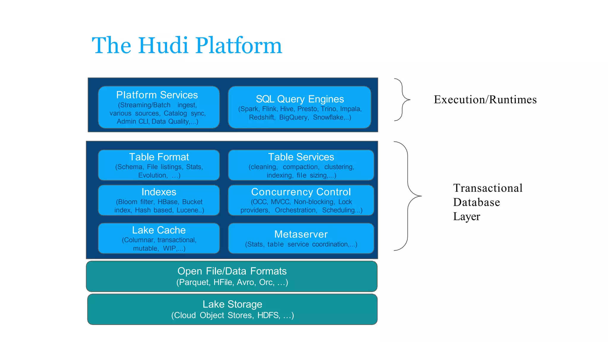 The Hudi Platform
Open File/Data Formats
(Parquet, HFile, Avro, Orc, …)
Lake Storage
(Cloud Object Stores, HDFS, …)
Table Services
(cleaning, compaction, clustering,
indexing, ﬁle sizing,...)
Concurrency Control
(OCC, MVCC, Non-blocking, Lock
providers, Orchestration, Scheduling...)
Table Format
(Schema, File listings, Stats,
Evolution, …)
Indexes
(Bloom ﬁlter, HBase, Bucket
index, Hash based, Lucene..)
Lake Cache
(Columnar, transactional,
mutable, WIP,...)
Metaserver
(Stats, table service coordination,...)
SQL Query Engines
(Spark, Flink, Hive, Presto, Trino, Impala,
Redshift, BigQuery, Snowﬂake,..)
Platform Services
(Streaming/Batch ingest,
various sources, Catalog sync,
Admin CLI, Data Quality,...)
Transactional
Database
Layer
Execution/Runtimes
 