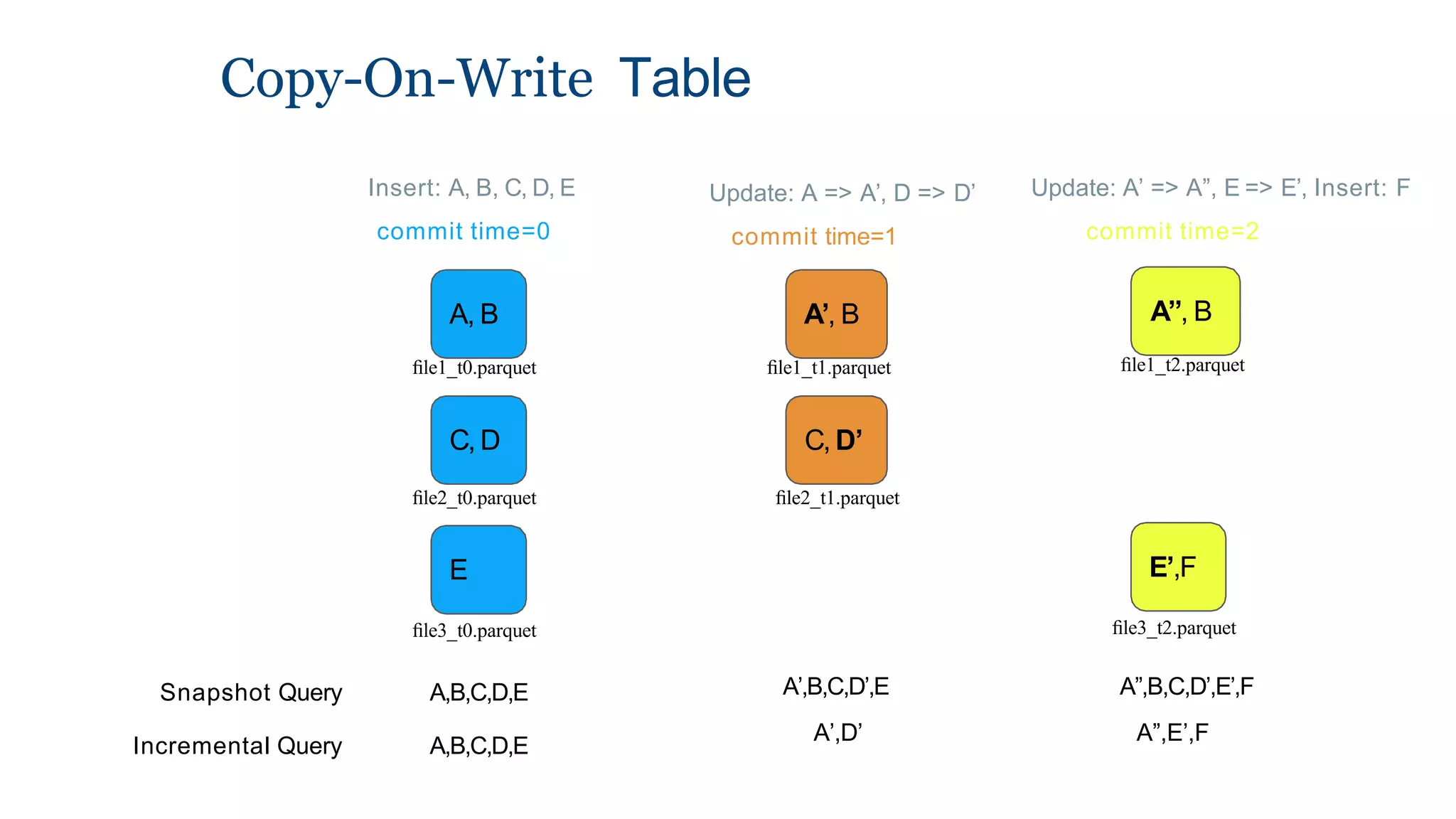Copy-On-Write Table
Snapshot Query
Incremental Query
Insert: A, B, C, D, E
commit time=0
Update: A => A’, D => D’
commit time=1
Update: A’ => A”, E => E’, Insert: F
commit time=2
A, B
ﬁle1_t0.parquet
C, D
ﬁle2_t0.parquet
E
ﬁle3_t0.parquet
A’, B
ﬁle1_t1.parquet
C, D’
ﬁle2_t1.parquet
A”, B
ﬁle1_t2.parquet
E’,F
ﬁle3_t2.parquet
A,B,C,D,E
A,B,C,D,E
A’,B,C,D’,E
A’,D’
A”,B,C,D’,E’,F
A”,E’,F
 