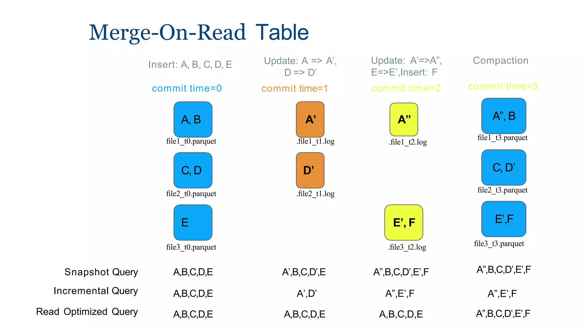 Merge-On-Read Table
Snapshot Query
Incremental Query
Read Optimized Query
Insert: A, B, C, D, E Update: A => A’,
D => D’
commit time=1
Update: A’=>A”,
E=>E’,Insert: F
commit time=2
commit time=0
A, B
ﬁle1_t0.parquet
C, D
ﬁle2_t0.parquet
E
ﬁle3_t0.parquet
A’
.ﬁle1_t1.log
D’
.ﬁle2_t1.log
A”
.ﬁle1_t2.log
E’, F
.ﬁle3_t2.log
A,B,C,D,E
A,B,C,D,E
A,B,C,D,E
A’,B,C,D’,E
A’,D’
A,B,C,D,E
A”,B,C,D’,E’,F
A”,E’,F
A,B,C,D,E
Compaction
commit time=3
A”, B
ﬁle1_t3.parquet
C, D’
ﬁle2_t3.parquet
E’,F
ﬁle3_t3.parquet
A”,B,C,D’,E’,F
A”,E’,F
A”,B,C,D’,E’,F
 