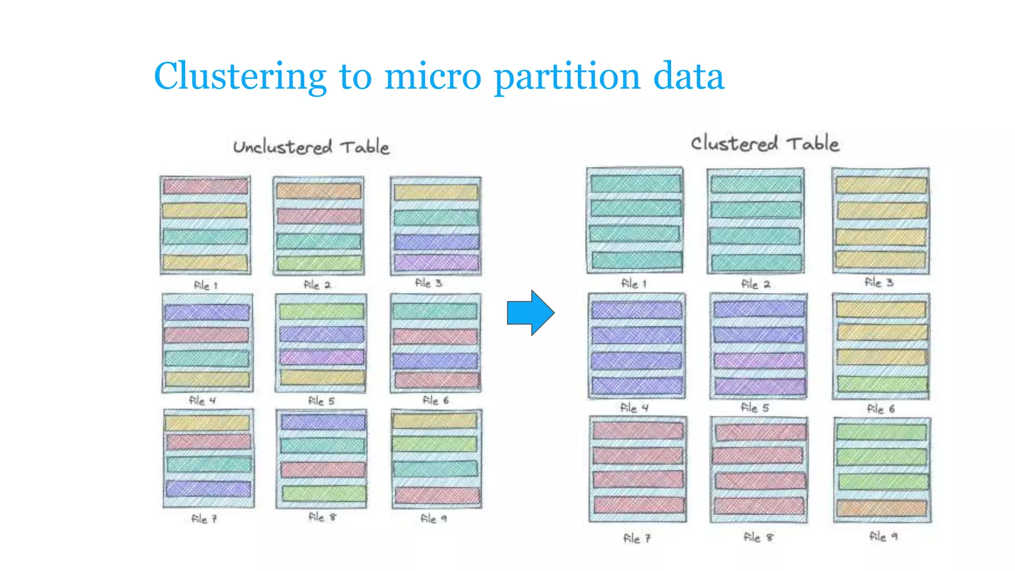 Clustering to micro partition data
 
