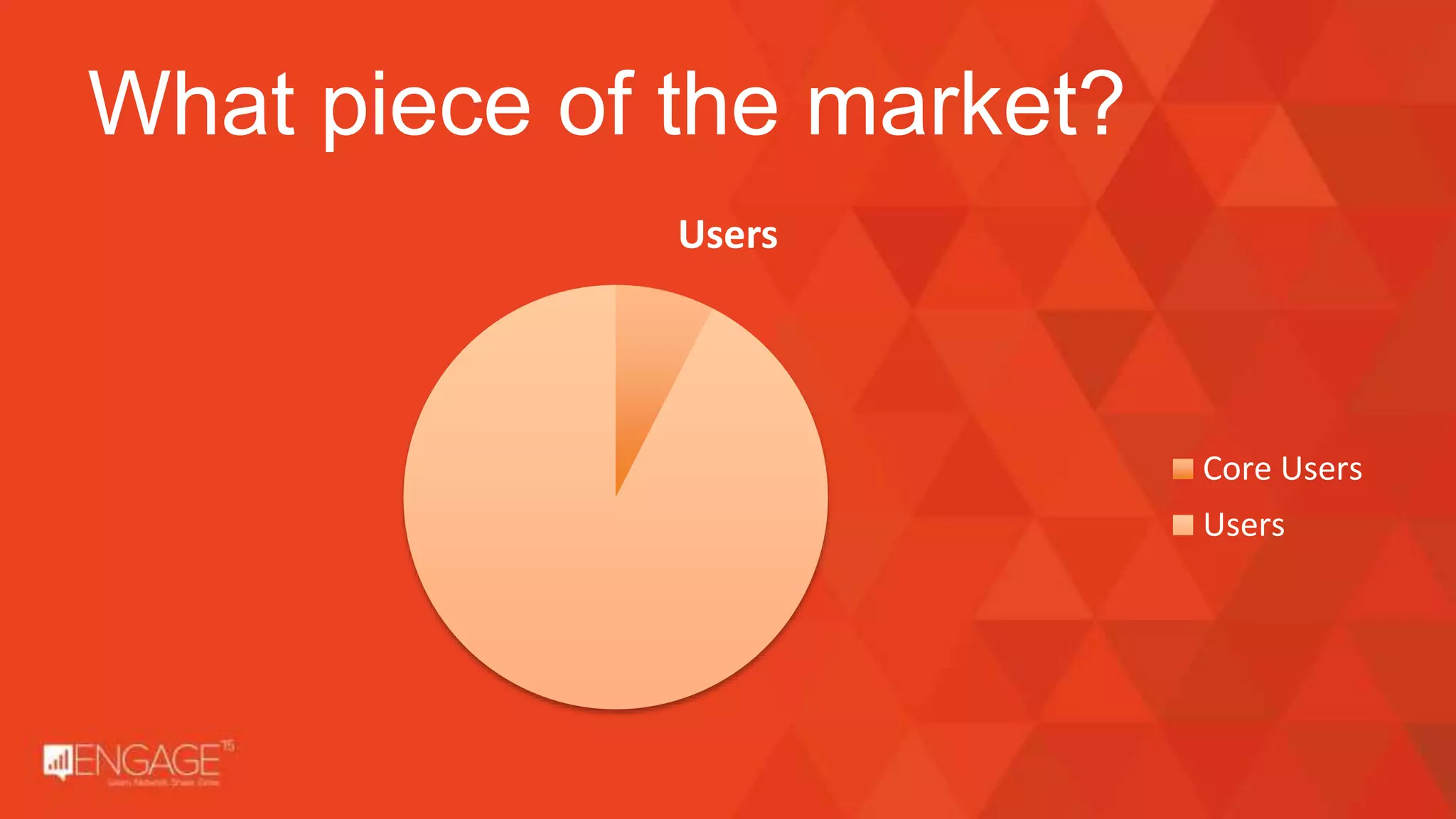 Users
Core Users
Users
What piece of the market?
 
