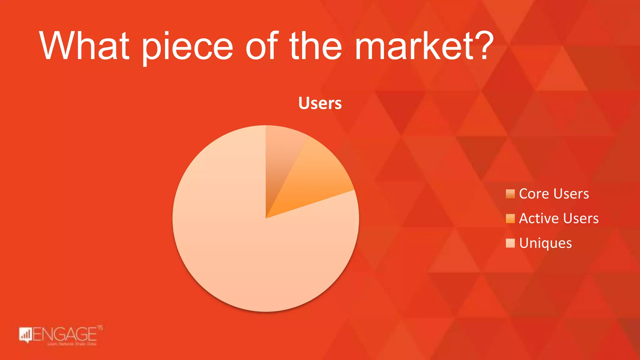 Users
Core Users
Active Users
Uniques
What piece of the market?
 