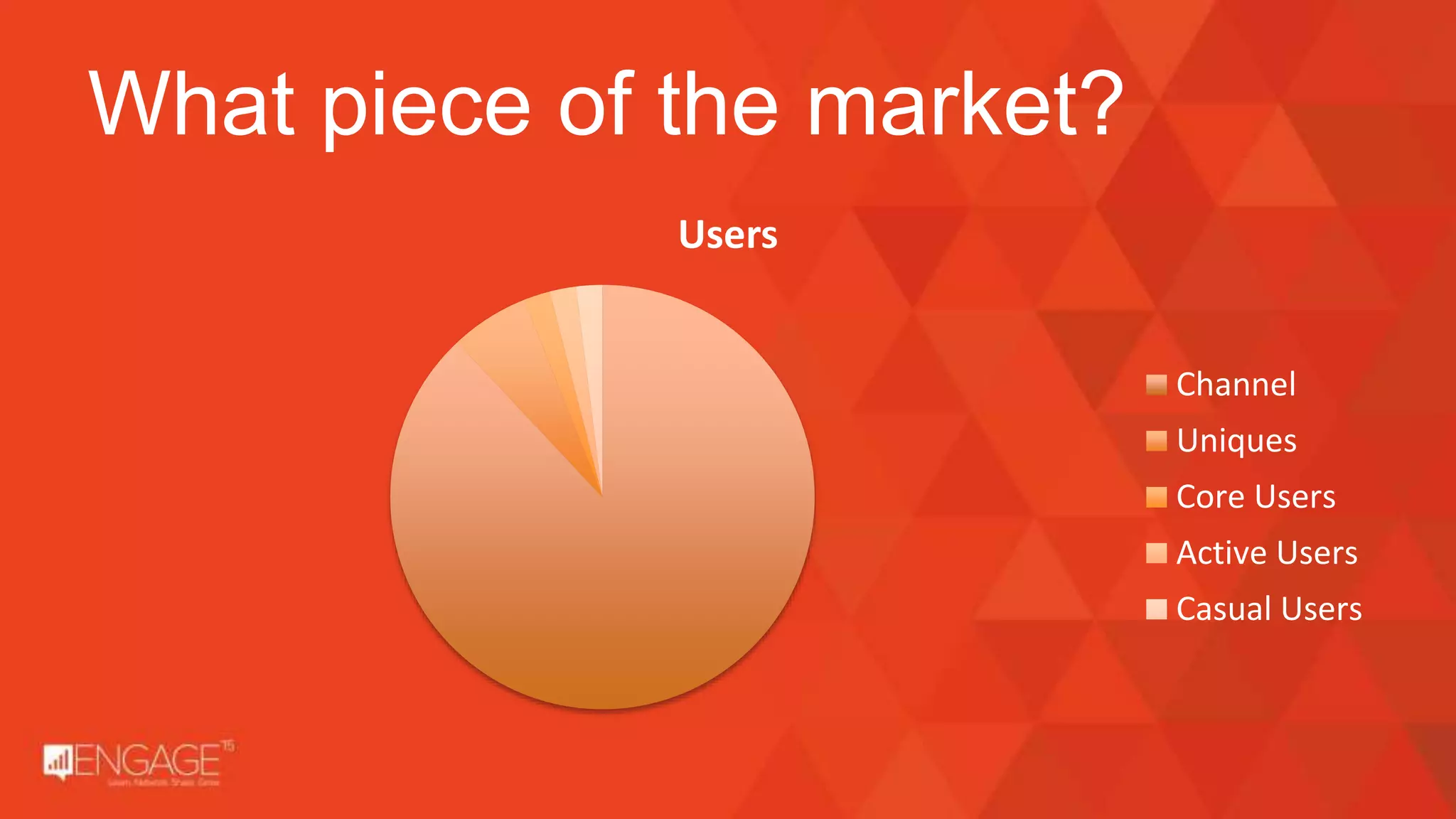 Users
Channel
Uniques
Core Users
Active Users
Casual Users
What piece of the market?
 