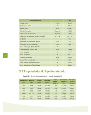 12
Fórmula molecular NH3
Pressão crítica kPa 11417
Temperatura crítica O
C 133.0
Volume crítico m3
/kg 0.00425
Calor de Formação kJ/kmol - 45889
Energia Livre de Formação kJ/kmol - 16341
Coeficiente de Expansão Térmica (Líquido) m3
/o
C.kg 1.04 x 10-5
pH @ 21O
C - 11.6
Velocidade do Som no Gás @ 0.0o
C m/s 415
Velocidade do Som no Líquido m/s 1494
Ponto de Ebulição @ 101.325 kPa O
C -33.3
Calor Latente @ 101.325 kPa kJ/kg 1369.5
Ponto de Fusão O
C -77.7
Ponto de Ignição O
C 651.1
Calor de Combustão kJ/kg 18610
Energia Mínima de Ignição MJ 66.0
Limite Inferior de Inflamabilidade % 15-16
Limite Superior de Inflamabilidade % 25-28
3.2	Propriedades do líquido saturado
Tabela 02 – Termo-Físicas da Amônia – Líquido Saturado {2}.
Temperatura
(O
C)
Pressão
(kPa)
Entalpia
(kJ/kg)
Densidade
(kg/m3
)
Calor
Espec.
(kJ/kg.K)
Viscosidade
Dinâmica
(cP)
Condutiv.
Térmica
(W/m.K)
-50.0 40.8 276.3 702.167 4.395 0.3213 0.6540
-40.0 71.7 320.3 690.102 4.428 0.2891 0.6305
-35.0 93.1 342.4 683.963 4.445 0.2742 0.6188
-33.33 101.325 357.3 681.896 4.450 0.2694 0.6150
-25.0 151.5 387.0 671.454 4.476 0.2467 0.5956
-20.0 190.1 409.4 665.074 4.492 0.2340 0.5841
 