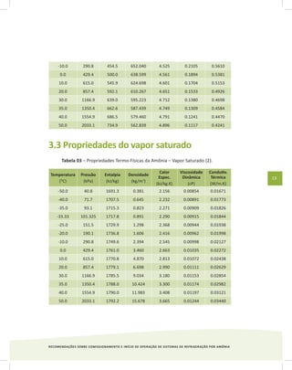 RECOMENDAÇÕES SOBRE COMISSIONAMENTO E INÍCIO DE OPERAÇÃO DE SISTEMAS DE REFRIGERAÇÃO POR AMÔNIA
13
-10.0 290.8 454.5 652.040 4.525 0.2105 0.5610
0.0 429.4 500.0 638.599 4.561 0.1894 0.5381
10.0 615.0 545.9 624.698 4.601 0.1704 0.5153
20.0 857.4 592.1 610.267 4.651 0.1533 0.4926
30.0 1166.9 639.0 595.223 4.712 0.1380 0.4698
35.0 1350.4 662.6 587.439 4.749 0.1309 0.4584
40.0 1554.9 686.5 579.460 4.791 0.1241 0.4470
50.0 2033.1 734.9 562.839 4.896 0.1117 0.4241
3.3 Propriedades do vapor saturado
Tabela 03 – Propriedades Termo-Físicas da Amônia – Vapor Saturado {2}.
Temperatura
(O
C)
Pressão
(kPa)
Entalpia
(kJ/kg)
Densidade
(kg/m3
)
Calor
Espec.
(kJ/kg.K)
Viscosidade
Dinâmica
(cP)
Condutiv.
Térmica
(W/m.K)
-50.0 40.8 1691.3 0.381 2.156 0.00854 0.01671
-40.0 71.7 1707.5 0.645 2.232 0.00891 0.01773
-35.0 93.1 1715.3 0.823 2.271 0.00909 0.01826
-33.33 101.325 1717.8 0.891 2.290 0.00915 0.01844
-25.0 151.5 1729.9 1.298 2.368 0.00944 0.01938
-20.0 190.1 1736.8 1.606 2.416 0.00962 0.01998
-10.0 290.8 1749.6 2.394 2.545 0.00998 0.02127
0.0 429.4 1761.0 3.460 2.663 0.01035 0.02272
10.0 615.0 1770.8 4.870 2.813 0.01072 0.02438
20.0 857.4 1779.1 6.698 2.990 0.01111 0.02629
30.0 1166.9 1785.5 9.034 3.180 0.01153 0.02854
35.0 1350.4 1788.0 10.424 3.300 0.01174 0.02982
40.0 1554.9 1790.0 11.983 3.408 0.01197 0.03121
50.0 2033.1 1792.2 15.678 3.665 0.01244 0.03440
 