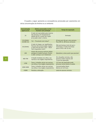 18
O quadro a seguir apresenta as conseqüências provocadas por vazamentos em
várias concentrações de Amônia no ar ambiente.
Concentração
(ppm) (v/v)
Efeitos provocados no Ser
humano sem proteção
Tempo de exposição
25
O odor já é percebido pela maioria
das pessoas. Em temperaturas
abaixo de 0o
C a partir de 5 ppm
já se pode notar o cheiro.
Ilimitado
35 (OSHA)
20 (NR-15)
TLV – Threshold Limit Value*
8 horas por dia por uma semana.
Para NR-15, 48 horas semanais
50 (OSHA)
O odor já chega a ser significativo.
Pessoas não acostumadas reagem
e saem fora da área. STEL – Short
Term Exposition Limit*.
Não permaneça mais do que o
necessário. O valor de tempo
para o STEL é de 15 min.
100
Ainda não provoca nenhum efeito
perigoso à saúde humana. Porém
o odor começa a ser intolerável.
Abandone a área assim que possível.
400-700
Irritação imediata nos olhos, nas
narinas e nos órgãos respiratórios.
Em situações normais, não
provoca males maiores até
1 hora de exposição.
1700
Tosse, irritações sérias nas narinas,
nos olhos e nos órgãos respiratórios.
1/2 hora de exposição pode
provocar sérios danos à saúde.
2000-5000
Tosse, irritações sérias nas narinas,
nos olhos e nos órgãos respiratórios.
Concentrações fatais.
Morte em 1/2 hora.
>5000 Paralisia, sufocação. Letal em poucos minutos.
 