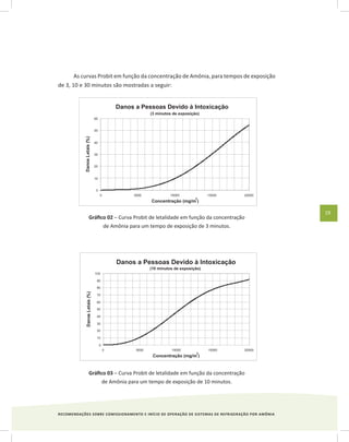 RECOMENDAÇÕES SOBRE COMISSIONAMENTO E INÍCIO DE OPERAÇÃO DE SISTEMAS DE REFRIGERAÇÃO POR AMÔNIA
19
As curvas Probit em função da concentração de Amônia, para tempos de exposição
de 3, 10 e 30 minutos são mostradas a seguir:
Gráfico 02 – Curva Probit de letalidade em função da concentração
de Amônia para um tempo de exposição de 3 minutos.
Gráfico 03 – Curva Probit de letalidade em função da concentração
de Amônia para um tempo de exposição de 10 minutos.
 