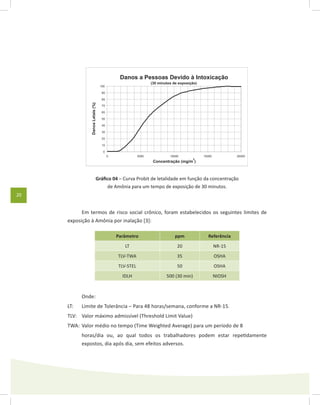 20
Gráfico 04 – Curva Probit de letalidade em função da concentração
de Amônia para um tempo de exposição de 30 minutos.
Em termos de risco social crônico, foram estabelecidos os seguintes limites de
exposição à Amônia por inalação [3]:
Parâmetro ppm Referência
LT 20 NR-15
TLV-TWA 35 OSHA
TLV-STEL 50 OSHA
IDLH 500 (30 min) NIOSH
Onde:
LT:	 Limite de Tolerância – Para 48 horas/semana, conforme a NR-15.
TLV:	 Valor máximo admissível (Threshold Limit Value)
TWA:	Valor médio no tempo (Time Weighted Average) para um período de 8
	 horas/dia ou, ao qual todos os trabalhadores podem estar repetidamente
expostos, dia após dia, sem efeitos adversos.
 