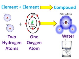Element + Element   Compound


       +
  Two       One       Water
Hydrogen   Oxygen
 Atoms      Atom
 