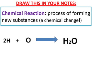 DRAW THIS IN YOUR NOTES:
Chemical Reaction: process of forming
new substances (a chemical change!)


2H +      O              H 2O H O2
 