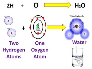 2H   +    O        H2O


      +
  Two       One     Water
Hydrogen   Oxygen
 Atoms      Atom
 
