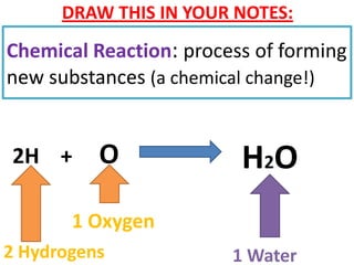 DRAW THIS IN YOUR NOTES:
Chemical Reaction: process of forming
new substances (a chemical change!)


2H +      O              H 2O H O 2



       1 Oxygen
2 Hydrogens             1 Water
 