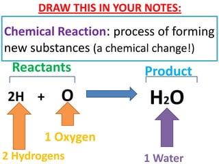 DRAW THIS IN YOUR NOTES:
Chemical Reaction: process of forming
new substances (a chemical change!)
 Reactants              Product
2H +      O              H 2O H O 2



       1 Oxygen
2 Hydrogens             1 Water
 