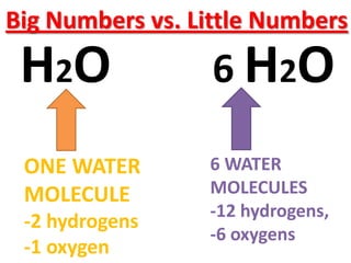 Big Numbers vs. Little Numbers

 H2O              6 H2O

 ONE WATER       6 WATER
 MOLECULE        MOLECULES
                 -12 hydrogens,
 -2 hydrogens
                 -6 oxygens
 -1 oxygen
 