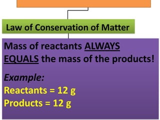 Law of Conservation of Matter
Mass of reactants ALWAYS
EQUALS the mass of the products!
Example:
Reactants = 12 g
Products = 12 g
 