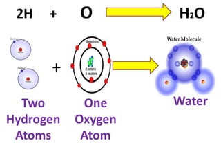 2H   +    O        H2O


      +
  Two       One     Water
Hydrogen   Oxygen
 Atoms      Atom
 