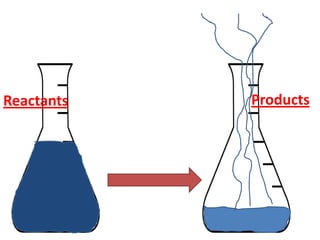Reactants   Products
 