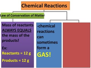 Chemical Reactions
Law of Conservation of Matter

 Mass of reactants     -chemical
 ALWAYS EQUALS         reactions
 the mass of the       can
 products!             sometimes
 Ex:                   form a
 Reactants = 12 g
                       GAS!
 Products = 12 g
 