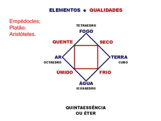 Empédocles;
Platão;
Aristóteles.
 
