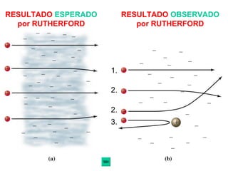 RESULTADO ESPERADO        RESULTADO OBSERVADO
  por RUTHERFORD             por RUTHERFORD




                     1.

                     2.

                     2.
                     3.
 