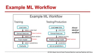 Example ML Workflow
201503 (Spark Summit East) Practical Machine Learning Pipelines with MLlib
 