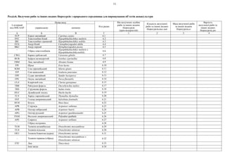 11
Розділ6. Вилучено риби та інших водних біоресурсів з природного середовища для вирощування об’єктів аквакультури
3-літерний
код ISSCAAP
Назва виду
Код рядка
Вік вилучених особин
риби та інших водних
біоресурсів
(крім водоростей)
Кількість вилученої
риби та інших водних
біоресурсів,тис.шт
Маса вилученої риби
та інших водних
біоресурсів,кг
Вартість
вилученої риби та
інших водних
біоресурсів,грн
українською латиною
A Б В Г 1 2 3 4
FCP Короп звичайний Cyprinus carpio 6.1
SVC Товстолобик білий Hypophthalmichthys molitrix 6.2
BIC Товстолобик строкатий Hypophthalmichthys nobilis 6.3
FCG Амур білий Ctenopharyngodon idella 6.4
BKC Амур чорний Mylopharyngodon piceus 6.5
–
Гібрид товстолобиків
Hypophthalmichthys molitrix х
Hypophthalmichthysnobilis
6.6
CWG Карась сріблястий Carassius gibelio 6.7
BUB Буфало великоротий Ictiobus cyprinellus 6.8
FBM Лящ звичайний Abramis brama 6.9
FPI Щука Esox lucius 6.10
SOM Сом європейський Silurus glanis 6.11
ITP Сом канальний Ictalurus punctatus 6.12
FPP Судак звичайний Sander lucioperca 6.13
FPE Окунь звичайний Perca fluviatilis 6.14
CLZ Кларієвий сом Clarias gariepinus 6.15
TRR Райдужна форель Oncorhynchus mykiss 6.17
TRS Струмкова форель Salmo trutta 6.18
HUC Дунайський лосось Hucho hucho 6.19
TLV Харіус європейський Thymallus thymallus 6.20
SVF Голець американський Salvelinus fontinalis 6.21
HUH Білуга Huso huso 6.22
APR Стерлядь Acipenser ruthenus 6.23
APB Осетер сибірський Acipenser baerii 6.24
APG Осетер руський Acipenser gueldenstaedtii 6.25
PAM Веслоніс американський Polyodon spathula 6.26
APE Севрюга Acipenser stellatus 6.27
– Гібрид осетрових – 6.28
TLM Тиляпія мозамбікська Oreochromis mossambicus 6.29
TLN Тиляпія нільська Oreochromis niloticus 6.30
OEU Тиляпія блакитна (ауреа) Oreochromis aureus 6.31
– Тиляпія червона (гібрид)
Oreochromis mossambicus х
Oreochromis niloticus
6.32
FTE Лин Tinca tinca 6.33
Інші види: 6.34
 