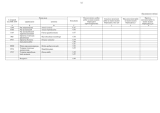 12
Продовження таблиці
3-літерний
код ISSCAAP
Назва виду
Код рядка
Вік вилучених особин
риби та інших водних
біоресурсів
(крім водоростей)
Кількість вилученої
риби та інших водних
біоресурсів, тис.шт
Маса вилученої риби
та інших водних
біоресурсів,кг
Вартість
вилученої риби та
інших водних
біоресурсів,грн
українською латиною
A Б В Г 1 2 3 4
AAS Рак широкопалий Astacus astacus 6.35
CRD Рак вузькопалий Astacus leptodactylus 6.36
CRP
Рак австралійський
червоноклешневий
Cherax quadricarinatus 6.37
PRF
Креветка гігантська
прісноводна
Macrobrachium rosenbergii 6.38
PNV Креветка білонога Penaeus vannamei 6.39
Інші ракоподібні: 6.40
6.41
MSM Мідія середземноморська Mytilus galloprovincialis 6.42
OYG
Устриця гігантська
далекосхідна
Magallana gigas
6.43
OYF Устриця європейська Ostrea edulis 6.44
Інші молюски 6.45
Водорості 6.46
 