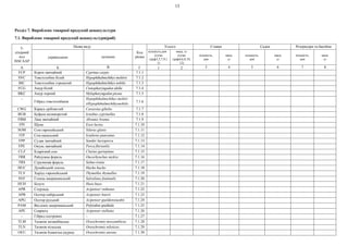 13
Розділ 7. Вироблено товарної продукції аквакультури
7.1. Вироблено товарної продукції аквакультури(риб)
3-
літерний
код
ISSCAAP
Назва виду
Код
рядка
Усього Ставки Садки Резервуари та басейни
українською латиною
кількість,шт
(сума
граф3,5,7,9,1
1)
маса, кг
(сума
граф4,6,8,10,
12)
кількість,
шт
маса,
кг
кількість,
шт
маса,
кг
кількість,
шт
маса,
кг
A Б В Г 1 2 3 4 5 6 7 8
FCP Короп звичайний Cyprinus carpio 7.1.1
SVC Товстолобик білий Hypophthalmichthys molitrix 7.1.2
BIC Товстолобик строкатий Hypophthalmichthys nobilis 7.1.3
FCG Амур білий Ctenopharyngodon idella 7.1.4
BKC Амур чорний Mylopharyngodon piceus 7.1.5
–
Гібрид товстолобиків
Hypophthalmichthys molitri
xHypophthalmichthysnobilis
7.1.6
CWG Карась сріблястий Carassius gibelio 7.1.7
BUB Буфало великоротий Ictiobus cyprinellus 7.1.8
FBM Лящ звичайний Abramis brama 7.1.9
FPI Щука Esox lucius 7.1.10
SOM Сом європейський Silurus glanis 7.1.11
ITP Сом канальний Ictalurus punctatus 7.1.12
FPP Судак звичайний Sander lucioperca 7.1.13
FPE Окунь звичайний Perca fluviatilis 7.1.14
CLZ Кларієвий сом Clarias gariepinus 7.1.15
TRR Райдужна форель Oncorhynchus mykiss 7.1.16
TRS Струмкова форель Salmo trutta 7.1.17
HUC Дунайський лосось Hucho hucho 7.1.18
TLV Харіус європейський Thymallus thymallus 7.1.19
SVF Голець американський Salvelinus fontinalis 7.1.20
HUH Білуга Huso huso 7.1.21
APR Стерлядь Acipenser ruthenus 7.1.22
APB Осетер сибірський Acipenser baerii 7.1.23
APG Осетер руський Acipenser gueldenstaedtii 7.1.24
PAM Веслоніс американський Polyodon spathula 7.1.25
APE Севрюга Acipenser stellatus 7.1.26
– Гібрид осетрових – 7.1.27
TLM Тиляпія мозамбікська Oreochromis mossambicus 7.1.28
TLN Тиляпія нільська Oreochromis niloticus 7.1.29
OEU Тиляпія блакитна (ауреа) Oreochromis aureus 7.1.30
 