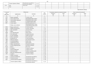 14
– Тиляпія червона (гібрид) Oreochromis mossambicus х
Oreochromis niloticus
7.1.31
FTE Лин Tinca tinca 7.1.32
Інші: 7.1.33
Продовження таблиці
3-літерний
код
ISSCAAP
Назва виду
Код
рядка
Установки замкнутого водопостачання Інші технологічні пристрої
українською латиною кількість,
шт
маса,
кг
кількість,
шт
маса,
кг
A Б В Г 9 10 11 12
FCP Короп звичайний Cyprinus carpio 7.1.1
SVC Товстолобик білий Hypophthalmichthys molitrix 7.1.2
BIC Товстолобик строкатий Hypophthalmichthys nobilis 7.1.3
FCG Амур білий Ctenopharyngodon idella 7.1.4
BKC Амур чорний Mylopharyngodon piceus 7.1.5
–
Гібрид товстолобиків
Hypophthalmichthys molitri
xHypophthalmichthysnobilis
7.1.6
CWG Карась сріблястий Carassius gibelio 7.1.7
BUB Буфало великоротий Ictiobus cyprinellus 7.1.8
FBM Лящ звичайний Abramis brama 7.1.9
FPI Щука Esox lucius 7.1.10
SOM Сом європейський Silurus glanis 7.1.11
ITP Сом канальний Ictalurus punctatus 7.1.12
FPP Судак звичайний Sander lucioperca 7.1.13
FPE Окунь звичайний Perca fluviatilis 7.1.14
CLZ Кларієвий сом Clarias gariepinus 7.1.15
TRR Райдужна форель Oncorhynchus mykiss 7.1.16
TRS Струмкова форель Salmo trutta 7.1.17
HUC Дунайський лосось Hucho hucho 7.1.18
TLV Харіус європейський Thymallus thymallus 7.1.19
SVF Голець американський Salvelinus fontinalis 7.1.20
HUH Білуга Huso huso 7.1.21
APR Стерлядь Acipenser ruthenus 7.1.22
APB Осетер сибірський Acipenser baerii 7.1.23
APG Осетер руський Acipenser gueldenstaedtii 7.1.24
PAM Веслоніс американський Polyodon spathula 7.1.25
APE Севрюга Acipenser stellatus 7.1.26
– Гібрид осетрових 7.1.27
TLM Тиляпія мозамбікська Oreochromis mossambicus 7.1.28
TLN Тиляпія нільська Oreochromis niloticus 7.1.29
OEU Тиляпія блакитна (ауреа) Oreochromis aureus 7.1.30
–
Тиляпія червона (гібрид)
Oreochromis mossambicus х
Oreochromis niloticus
7.1.31
 