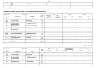 15
FTE Лин Tinca tinca 7.1.32
Інші: 7.1.33
7.2.Вироблено товарної продукції аквакультури(ракоподібні, молюски, водорості)
3-літерний
код
ISSCAAP
Назва виду
Код
рядка
Усього Ставки Садки
українською латиною
кількість,шт
(сума
граф3,5,7,9,11)
маса, кг
(сума
граф4,6,8,10,12)
кількість,
шт
маса,
кг
кількість,
шт
маса,
кг
A Б В Г 1 2 3 4 5 6
AAS Рак широкопалий Astacusastacus 7.2.1
CRD Рак вузькопалий Astacusleptodactylus 7.2.2
CRP Рак австралійський
червоноклешневий
Cheraxquadricarinatus 7.2.3
PRF Креветка гігантська
прісноводна
Macrobrachiumrosenbergii 7.2.4
PNV Креветка білонога Penaeusvannamei 7.2.5
Інші ракоподібні 7.2.6
MSM Мідія середземноморська Mytilusgalloprovincialis 7.2.7
OYG Устриця гігантська
далекосхідна
Magallanagigas 7.2.8
OYF Устриця європейська Ostreaedulis 7.2.9
Інші молюски 7.2.10
Водорості 7.2.11
Продовження таблиці
3-літерний
код
ISSCAAP
Назва виду
Код
рядка
Резервуари та басейни
Установки замкнутого
водопостачання
Інші технологічні пристрої
українською латиною кількість,
шт
маса,
кг
кількість,
шт
маса,
кг
кількість,
шт
маса,
кг
A Б В Г 7 8 9 10 11 12
AAS Рак широкопалий Astacusastacus 7.2.1
CRD Рак вузькопалий Astacusleptodactylus 7.2.2
CRP Рак австралійський
червоноклешневий
Cheraxquadricarinatus 7.2.3
PRF Креветка гігантська прісноводна Macrobrachiumrosenbergii 7.2.4
PNV Креветка білонога Penaeusvannamei 7.2.5
Інші ракоподібні 7.2.6
 