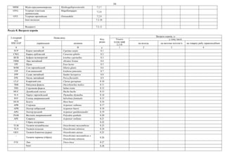 16
MSM Мідія середземноморська Mytilusgalloprovincialis 7.2.7
OYG Устриця гігантська
далекосхідна
Magallanagigas 7.2.8
OYF Устриця європейська Ostreaedulis 7.2.9
Інші молюски 7.2.10
Водорості 7.2.11
Розділ 8. Витрати кормів
3-літерний
код
ISSCAAP
Назва виду
Код
рядка
Витрати кормів, кг
Усього
(сума граф
2,3,4)
у тому числі
українською латиною на молодь на маточне поголів’я на товарну рибу таракоподібних
A Б В Г 1 2 3 4
FCP Короп звичайний Cyprinus carpio 8.1
CWG Карась сріблястий Carassius gibelio 8.2
BUB Буфало великоротий Ictiobus cyprinellus 8.3
FBM Лящ звичайний Abramis brama 8.4
FPI Щука Esox lucius 8.5
SOM Сом європейський Silurus glanis 8.6
ITP Сом канальний Ictalurus punctatus 8.7
FPP Судак звичайний Sander lucioperca 8.8
FPE Окунь звичайний Perca fluviatilis 8.9
CLZ Кларієвий сом Clarias gariepinus 8.10
TRR Райдужна форель Oncorhynchus mykiss 8.11
TRS Струмкова форель Salmo trutta 8.12
HUC Дунайський лосось Hucho hucho 8.13
TLV Харіус європейський Thymallus thymallus 8.14
SVF Голець американський Salvelinus fontinalis 8.15
HUH Білуга Huso huso 8.16
APR Стерлядь Acipenser ruthenus 8.17
APB Осетер сибірський Acipenser baerii 8.18
APG Осетер руський Acipenser gueldenstaedtii 8.19
PAM Веслоніс американський Polyodon spathula 8.20
APE Севрюга Acipenser stellatus 8.21
– Гібрид осетрових – 8.22
TLM Тиляпія мозамбікська Oreochromis mossambicus 8.23
TLN Тиляпія нільська Oreochromis niloticus 8.24
OEU Тиляпія блакитна (ауреа) Oreochromis aureus 8.25
–
Тиляпія червона (гібрид)
Oreochromis mossambicus х
Oreochromis niloticus
8.26
FTE Лин Tinca tinca 8.27
Інші: 8.28
 
