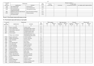 17
3-літерний
код
ISSCAAP
Назва виду Код
рядка
Витрати кормів, кг
Усього
(сума граф
2,3,4)
у тому числі
українською латиною на молодь на маточне поголів’я на товарну рибу таракоподібних
AAS Рак широкопалий Astacusastacus 8.29
CRD Рак вузькопалий Astacusleptodactylus 8.30
CRP Рак австралійський
червоноклешневий
Cheraxquadricarinatus
8.31
PRF Креветка гігантська прісноводна Macrobrachiumrosenbergii 8.32
PNV Креветка білонога Penaeusvannamei 8.33
Інші ракоподібні: 8.34
Розділ 9. Реалізовано продукції аквакультури
9.1. Реалізовано продукції аквакультури (риб)
3-літерний
код
ISSCAAP
Назва виду
Код
рядка
Риба товарна Ікра запліднена Личинки Молодь риб
українською латиною
маса,
кг
вартість,
грн
кількість,
тис.шт
вартість,
грн
кількість,
тис.шт
вартість,
грн
маса,
кг
вартість,
грн
A Б В Г 1 2 3 4 5 6 7 8
FCP Короп звичайний Cyprinus carpio 9.1.1
SVC Товстолобик білий Hypophthalmichthys molitrix 9.1.2
BIC Товстолобик строкатий Hypophthalmichthys nobilis 9.1.3
FCG Амур білий Ctenopharyngodon idella 9.1.4
BKC Амур чорний Mylopharyngodon piceus 9.1.5
– Гібрид товстолобиків
Hypophthalmichthys molitri
xHypophthalmichthysnobilis
9.1.6
‘
CWG Карась сріблястий Carassius gibelio 9.1.7
BUB Буфало великоротий Ictiobus cyprinellus 9.1.8
FBM Лящ звичайний Abramis brama 9.1.9
FPI Щука Esox lucius 9.1.10
SOM Сом європейський Silurus glanis 9.1.11
ITP Сом канальний Ictalurus punctatus 9.1.12
FPP Судак звичайний Sander lucioperca 9.1.13
FPE Окунь звичайний Perca fluviatilis 9.1.14
CLZ Кларієвий сом Clarias gariepinus 9.1.15
TRR Райдужна форель Oncorhynchus mykiss 9.1.16
TRS Струмкова форель Salmo trutta 9.1.17
HUC Дунайський лосось Hucho hucho 9.1.18
TLV Харіус європейський Thymallus thymallus 9.1.19
SVF Голець американський Salvelinus fontinalis 9.1.20
HUH Білуга Huso huso 9.1.21
APR Стерлядь Acipenser ruthenus 9.1.22
APB Осетер сибірський Acipenser baerii 9.1.23
APG Осетер руський Acipenser gueldenstaedtii 9.1.24
PAM Веслоніс американський Polyodon spathula 9.1.25
 
