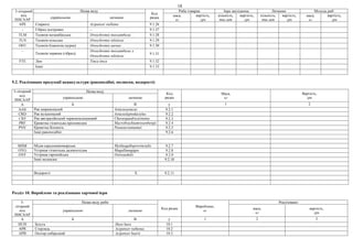 18
3-літерний
код
ISSCAAP
Назва виду
Код
рядка
Риба товарна Ікра запліднена Личинки Молодь риб
українською латиною
маса,
кг
вартість,
грн
кількість,
тис.шт
вартість,
грн
кількість,
тис.шт
вартість,
грн
маса,
кг
вартість,
грн
APE Севрюга Acipenser stellatus 9.1.26
– Гібрид осетрових – 9.1.27
TLM Тиляпія мозамбікська Oreochromis mossambicus 9.1.28
TLN Тиляпія нільська Oreochromis niloticus 9.1.29
OEU Тиляпія блакитна (ауреа) Oreochromis aureus 9.1.30
–
Тиляпія червона (гібрид)
Oreochromis mossambicus х
Oreochromis niloticus
9.1.31
FTE Лин Tinca tinca 9.1.32
Інші: 9.1.33
9.2. Реалізовано продукції аквакультури (ракоподібні, молюски, водорості)
3-літерний
код
ISSCAAP
Назва виду
Код
рядка
Маса,
кг
Вартість,
грн
українською латиною
A Б В Г 1 2
AAS Рак широкопалий Astacusastacus 9.2.1
CRD Рак вузькопалий Astacusleptodactylus 9.2.2
CRP Рак австралійський червоноклешневий Cheraxquadricarinatus 9.2.3
PRF Креветка гігантська прісноводна Macrobrachiumrosenbergii 9.2.4
PNV Креветка білонога Penaeusvannamei 9.2.5
Інші ракоподібні: 9.2.6
MSM Мідія середземноморська Mytilusgalloprovincialis 9.2.7
OYG Устриця гігантська далекосхідна Magallanagigas 9.2.8
OYF Устриця європейська Ostreaedulis 9.2.9
Інші молюски: 9.2.10
Водорості Х 9.2.11
Розділ 10. Вироблено та реалізовано харчової ікри
3-
літерний
код
ISSCAAP
Назва виду риби
Код рядка
Вироблено,
кг
Реалізовано
українською латиною
маса,
кг
вартість,
грн
А Б В Г 1 2 3
HUH Білуга Huso huso 10.1
APR Стерлядь Acipenser ruthenus 10.2
APB Осетер сибірський Acipenser baerii 10.3
 