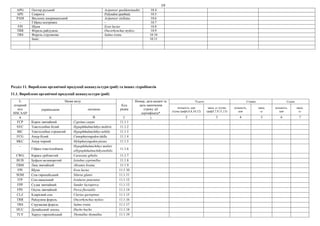 19
APG Осетер руський Acipenser gueldenstaedtii 10.4
APE Севрюга Polyodon spathula 10.5
PAM Веслоніс американський Acipenser stellatus 10.6
– Гібрид осетрових – 10.7
FPI Щука Esox lucius 10.8
TRR Форель райдужна Oncorhynchus mykiss 10.9
TRS Форель струмкова Salmo trutta 10.10
Інші: 10.11
Розділ 11. Вироблено органічної продукції аквакультури (риб) та інших гідробіонтів
11.1. Вироблено органічної продукції аквакультури (риб)
3-
літерний
код
ISSCAAP
Назва виду
Код
рядка
Номер, дата видачі та
дата закінчення
строку дії
сертифіката*
Усього Ставки Садки
українською латиною кількість, шт
(сума граф4,6,8,10,12)
маса, кг (сума
граф5,7,9,11,13)
кількість,
шт
маса,
кг
кількість,
шт
маса,
кг
A Б В Г 1 2 3 4 5 6 7
FCP Короп звичайний Cyprinus carpio 11.1.1
SVC Товстолобик білий Hypophthalmichthys molitrix 11.1.2
BIC Товстолобик строкатий Hypophthalmichthys nobilis 11.1.3
FCG Амур білий Ctenopharyngodon idella 11.1.4
BKC Амур чорний Mylopharyngodon piceus 11.1.5
–
Гібрид товстолобиків
Hypophthalmichthys molitri
xHypophthalmichthysnobilis
11.1.6
CWG Карась сріблястий Carassius gibelio 11.1.7
BUB Буфало великоротий Ictiobus cyprinellus 11.1.8
FBM Лящ звичайний Abramis brama 11.1.9
FPI Щука Esox lucius 11.1.10
SOM Сом європейський Silurus glanis 11.1.11
ITP Сом канальний Ictalurus punctatus 11.1.12
FPP Судак звичайний Sander lucioperca 11.1.13
FPE Окунь звичайний Perca fluviatilis 11.1.14
CLZ Кларієвий сом Clarias gariepinus 11.1.15
TRR Райдужна форель Oncorhynchus mykiss 11.1.16
TRS Струмкова форель Salmo trutta 11.1.17
HUC Дунайський лосось Hucho hucho 11.1.18
TLV Харіус європейський Thymallus thymallus 11.1.19
 